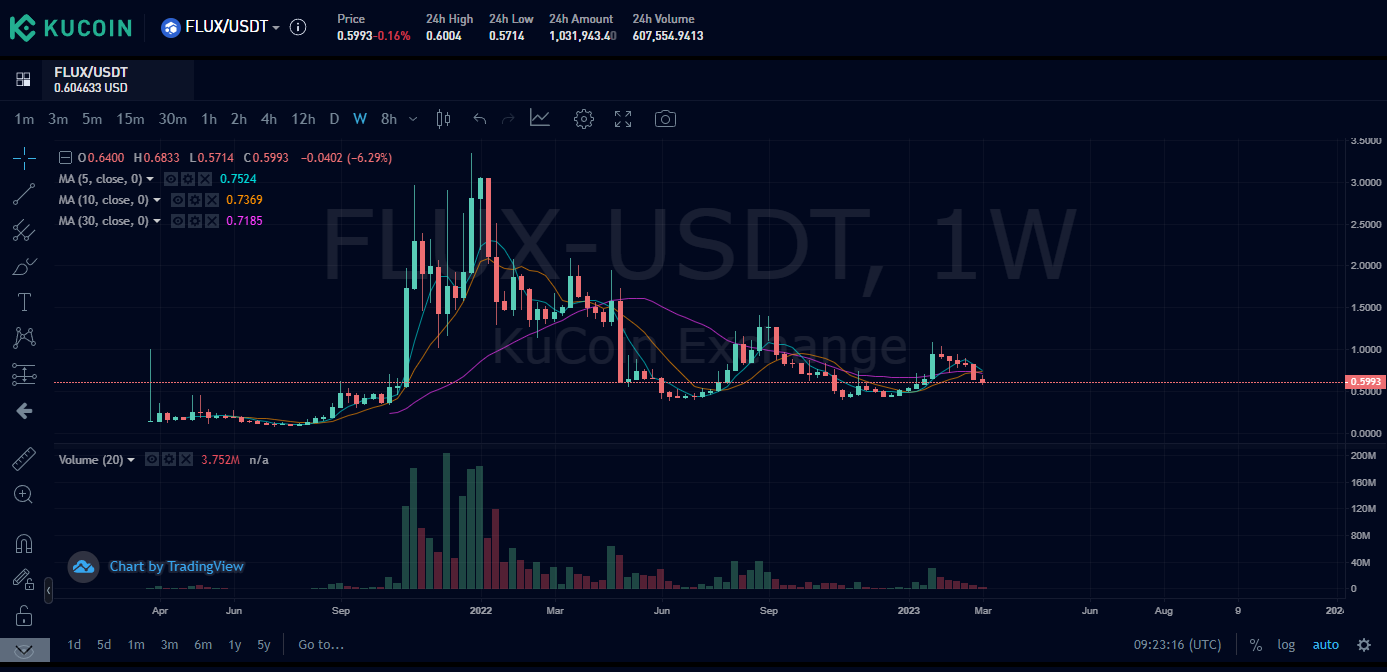 FLUX Network Price Chart