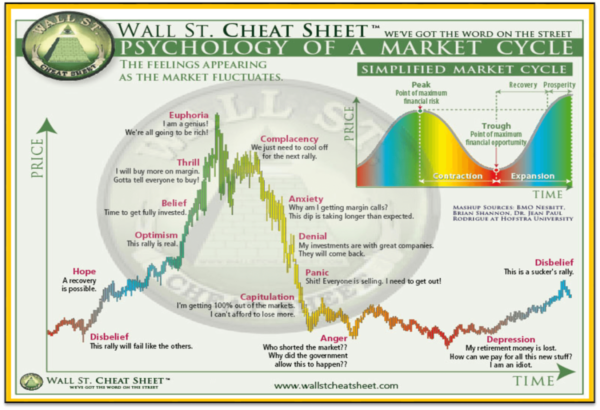 bubble market chart